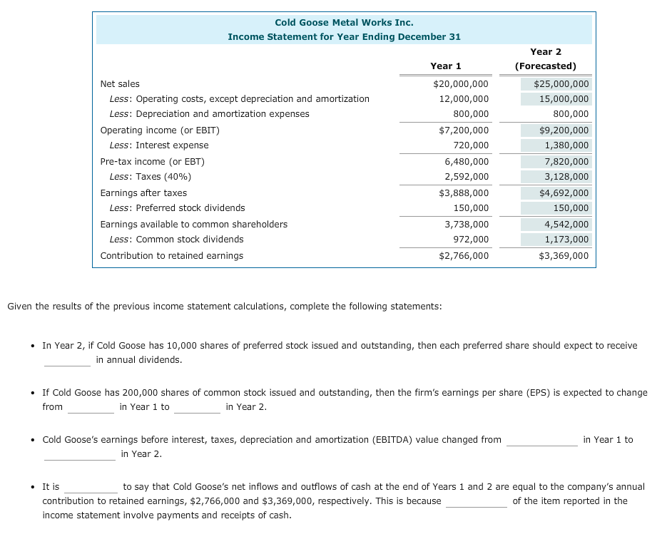 Solved Cold Goose Metal Works Inc Income Statement For Year Chegg