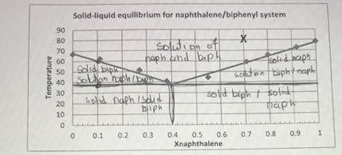 Solved Solid Liquid Equilibrium For Naphthalene Biphenyl Chegg