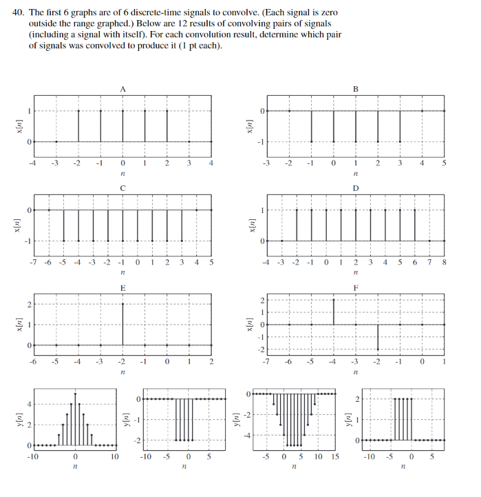 Solved The First Graphs Are Of Discrete Time Signals Chegg