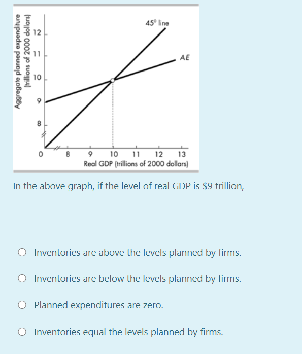 Solved 45 Line 12 AE Aggregate Planned Expenditure Chegg