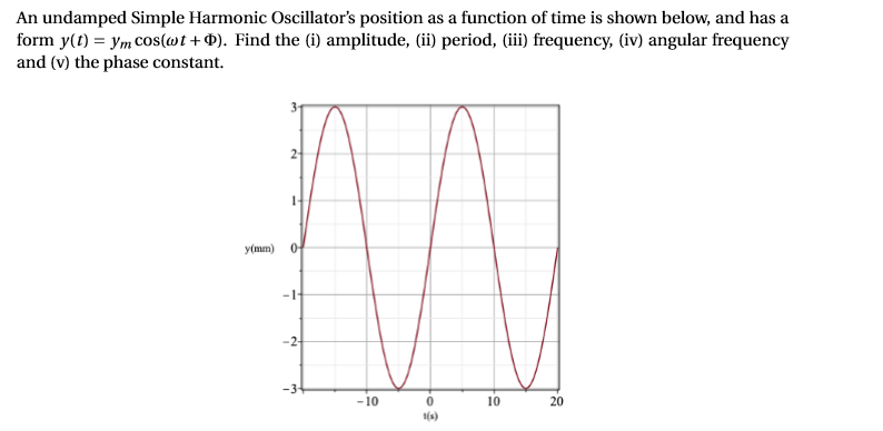 Solved An Undamped Simple Harmonic Oscillator S Position As Chegg