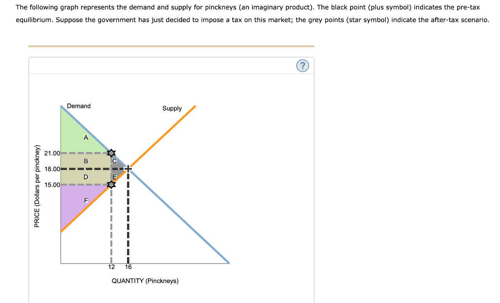 Solved The Following Graph Represents The Demand And Supply Chegg