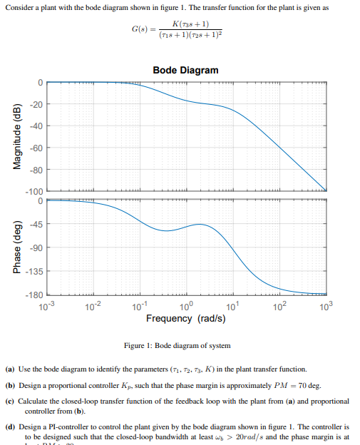 Consider A Plant With The Bode Diagram Shown In Chegg