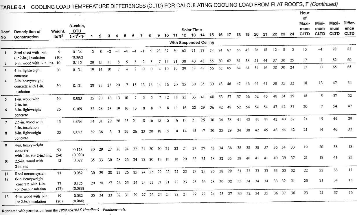 34 TABLE 6 1 COOLING LOAD TEMPERATURE DIFFERENCES Chegg