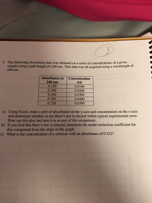 Solved The Following Absorbance Data Was Obtained On A Chegg