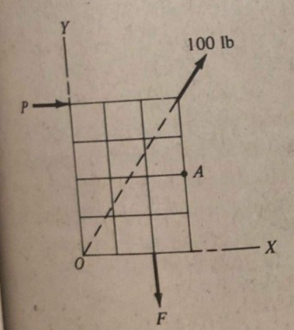 Solved The Three Forces Shown On The Grid In The Figure Chegg