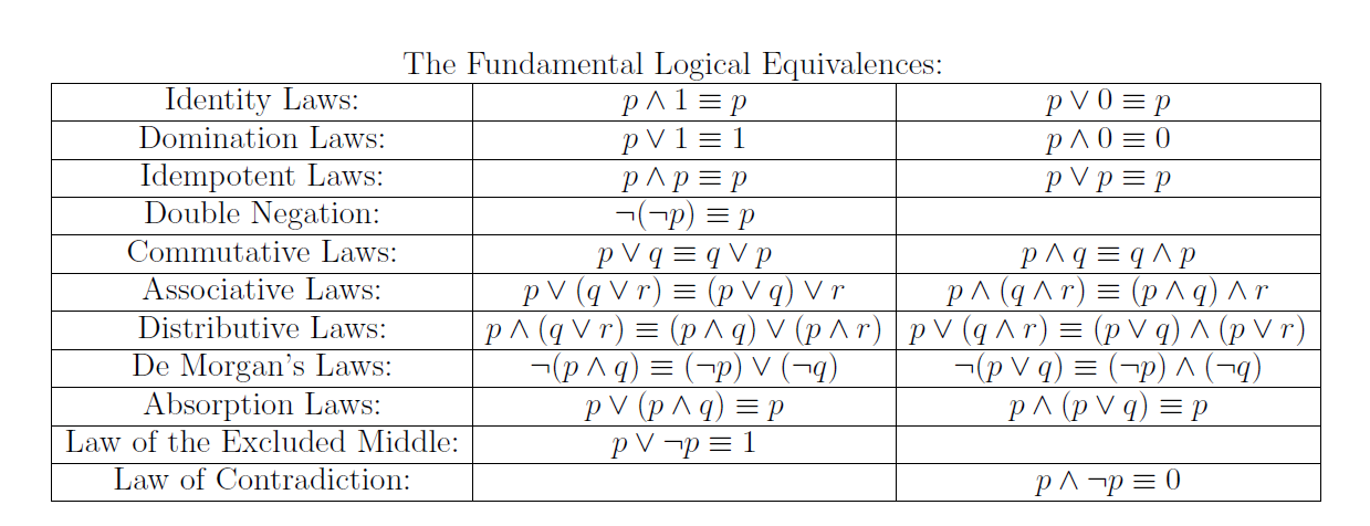 Solved Prove Each Of The Following Logical Equivalences Chegg