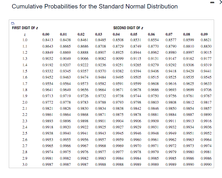 Solved Cumulative Probabilities For The Standard Normal Chegg