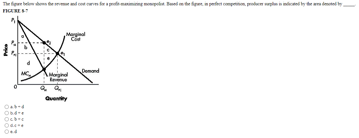 Solved The Figure Below Shows The Revenue And Cost Curv