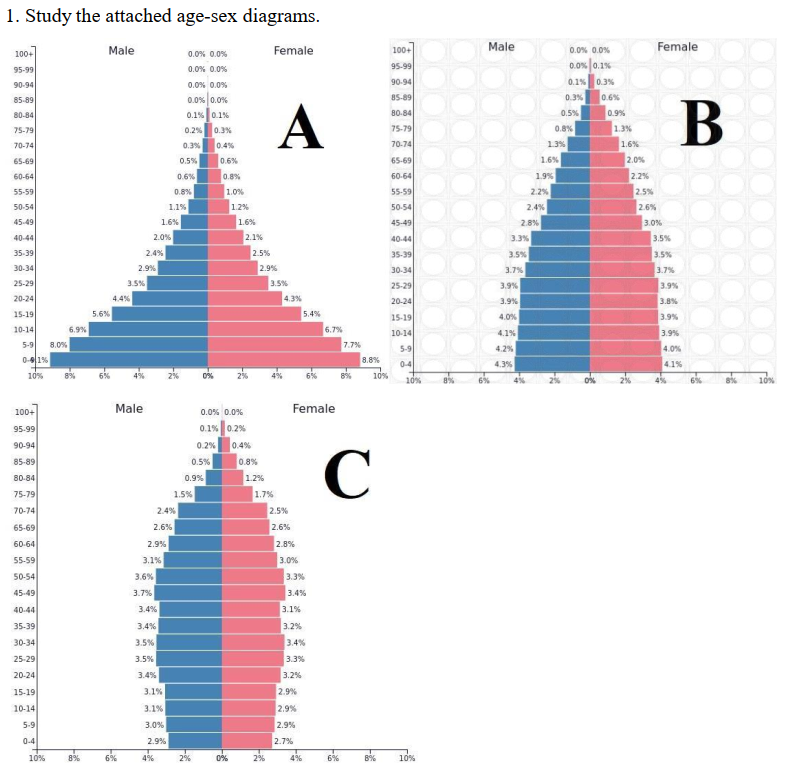 Solved 1 Study The Attached Age Sex Diagrams 100 100 Chegg