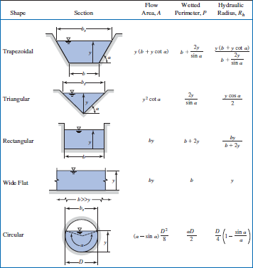 Solved What Is The Angle Of The California Aqueduct Walls Chegg