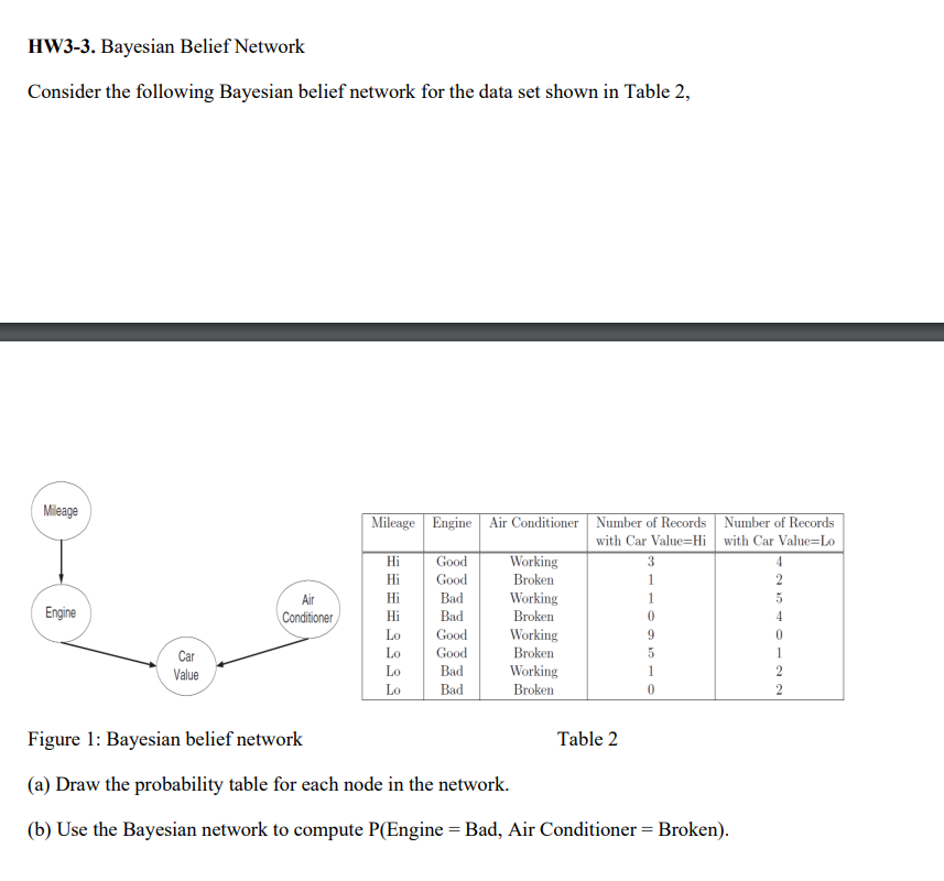 Solved HW3 3 Bayesian Belief Network Consider The Following Chegg