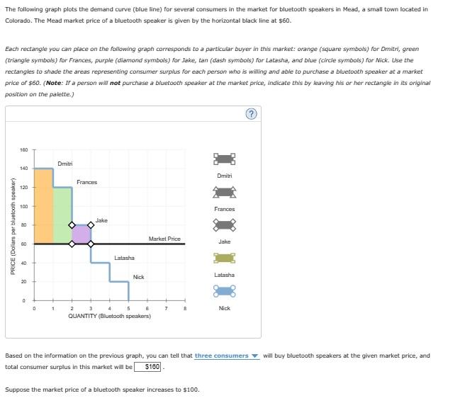 Solved The Following Graph Plots The Demand Curve Blue Chegg