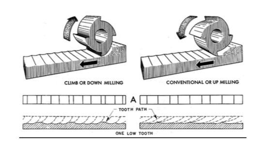 Solved Explain The Difference Between Up Milling And Chegg