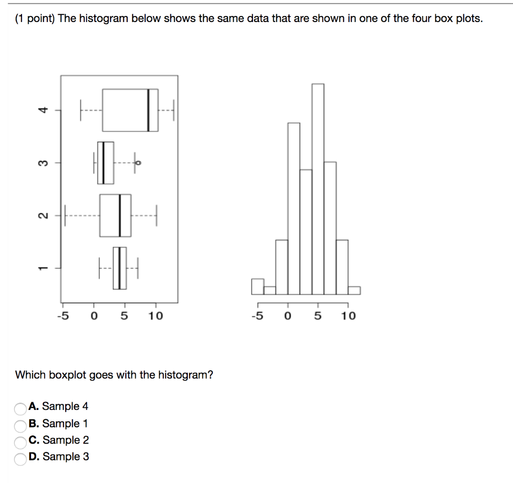 Solved Point The Histogram Below Shows The Same Data Chegg