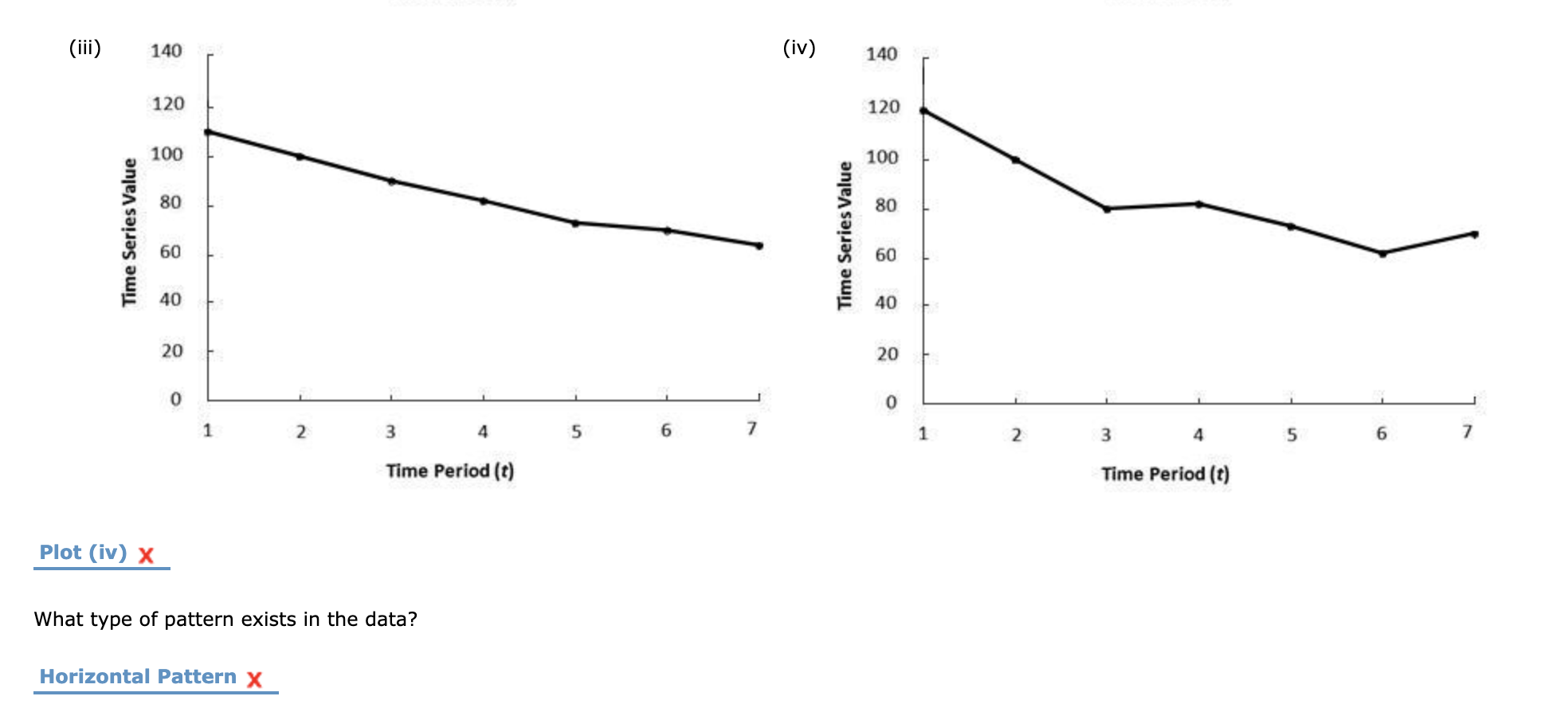 Solved Consider The Following Time Series T Chegg