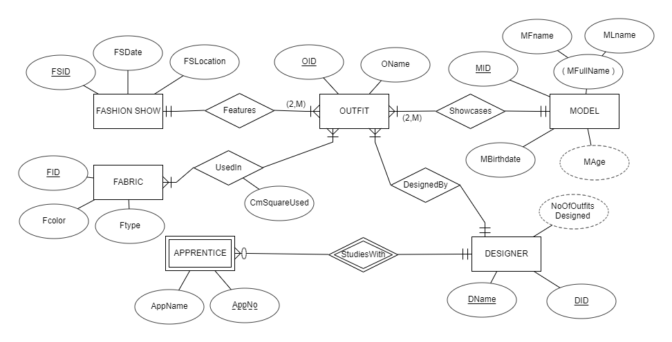 Solved Map The Er Diagram Shown Into A Relational Schema Chegg