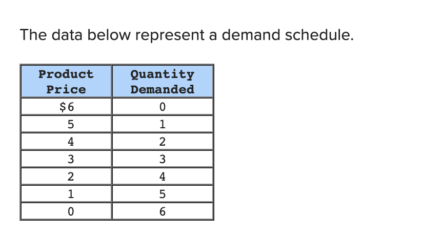 Solved The Data Below Represent A Demand Schedule Product Chegg