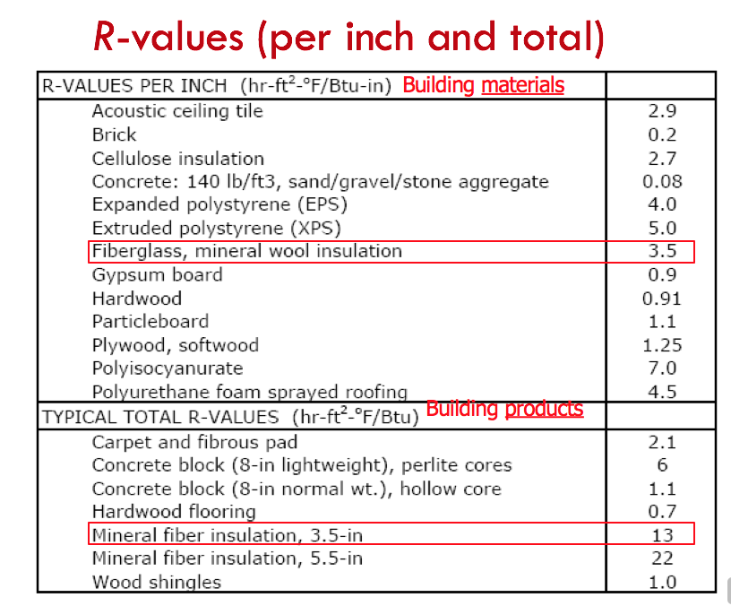 Solved R Values Per Inch And Total R VALUES PER INCH Chegg