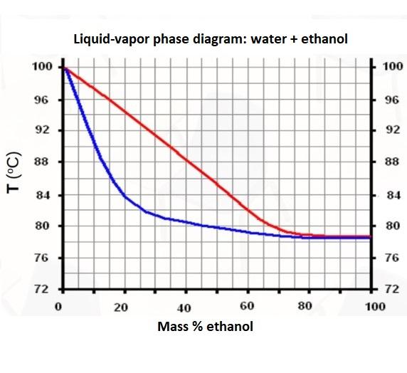 Liquid Vapor Phase Diagram Mcat Vapor Distillation Separatio