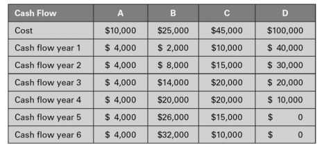 Solved Given The Cash Flows Of The Four Projects A B Chegg