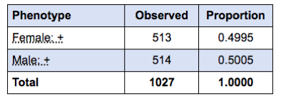 Solved Perform A Reciprocal Cross To Analyse Sex Linked Chegg