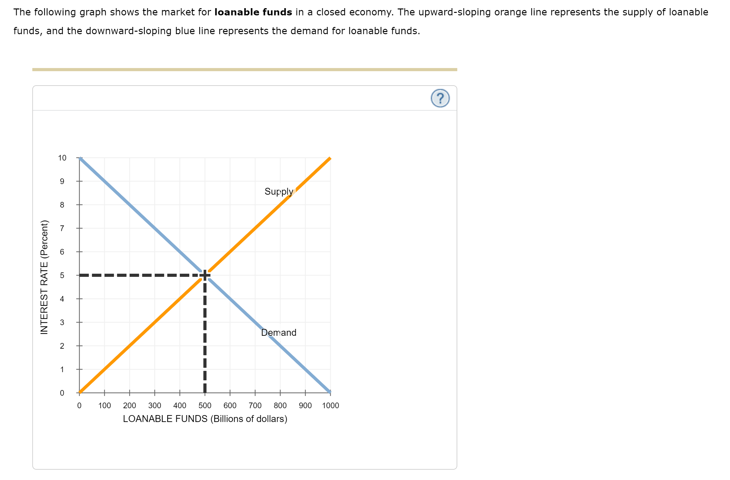 Solved The Following Graph Shows The Market For Loanable Chegg