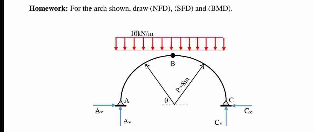 Solved Homework For The Arch Shown Draw NFD SFD And Chegg