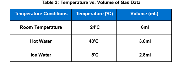 Table 3 Temperature Vs Volume Of Gas Data Chegg