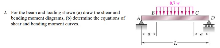 Solved For The Beam And Loading Shown A Draw The Shear Chegg