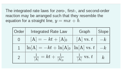 Solved The Integrated Rate Laws For Zero First And Chegg