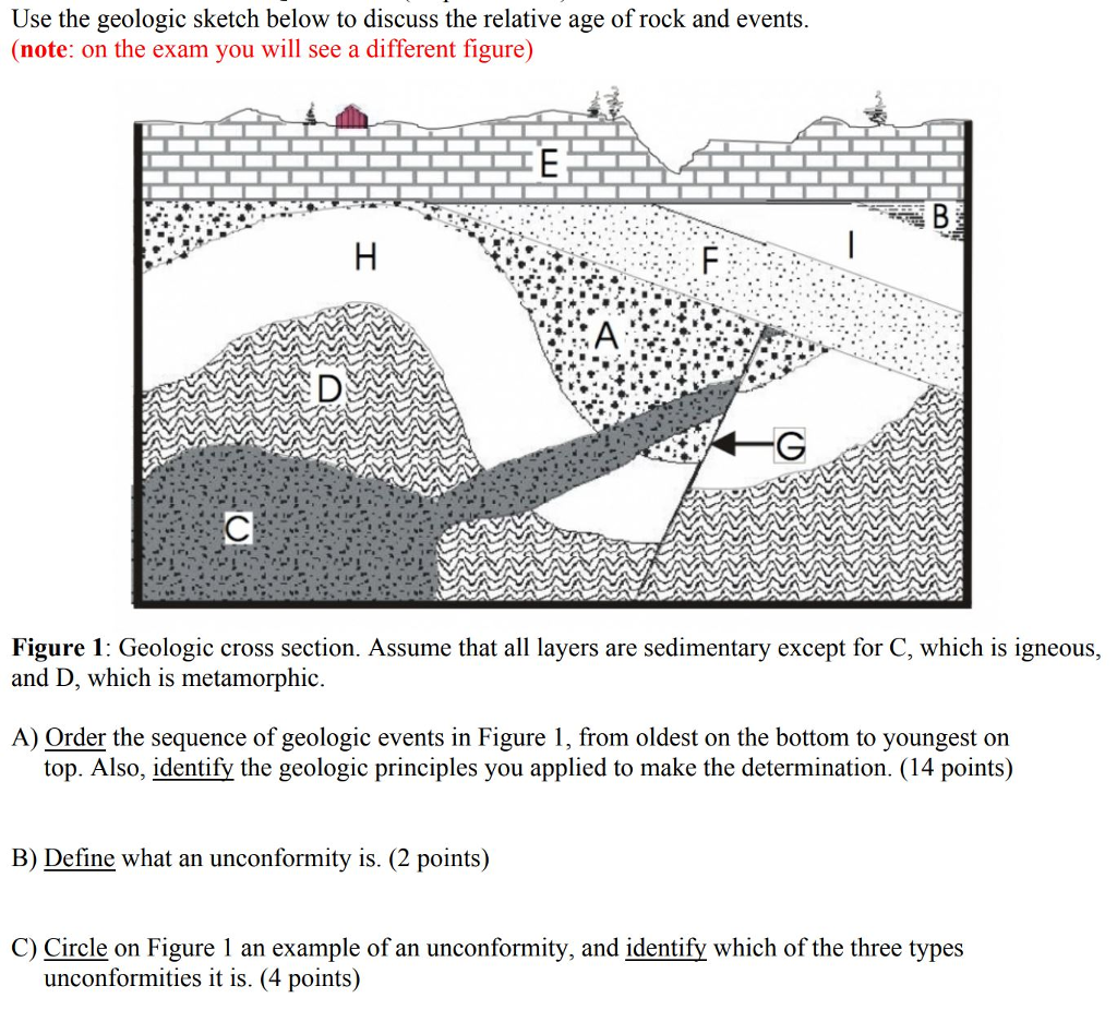 Solved Use The Geologic Sketch Below To Discuss The Relative Chegg