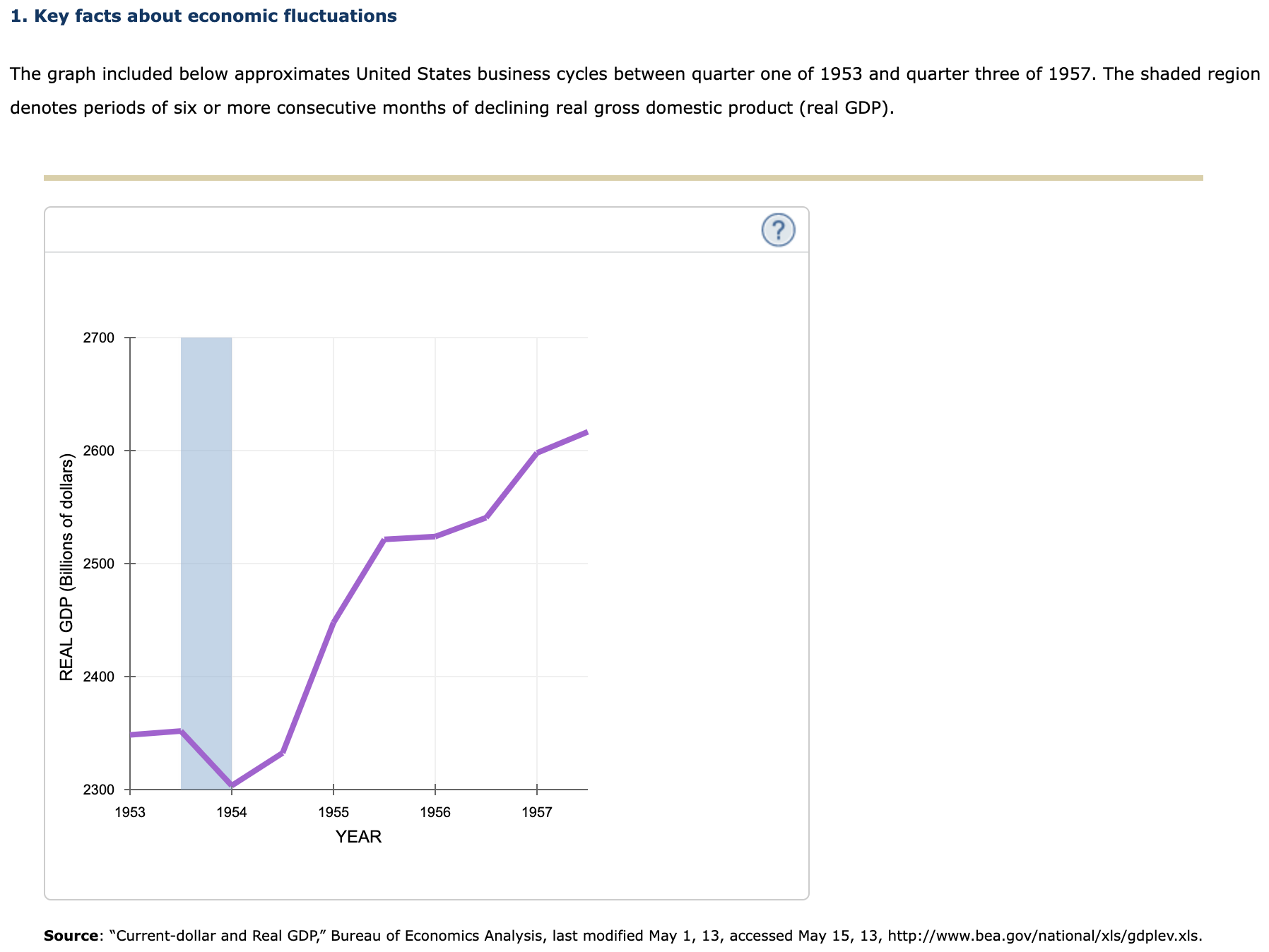 Solved 1 Key Facts About Economic Fluctuations The Graph Chegg