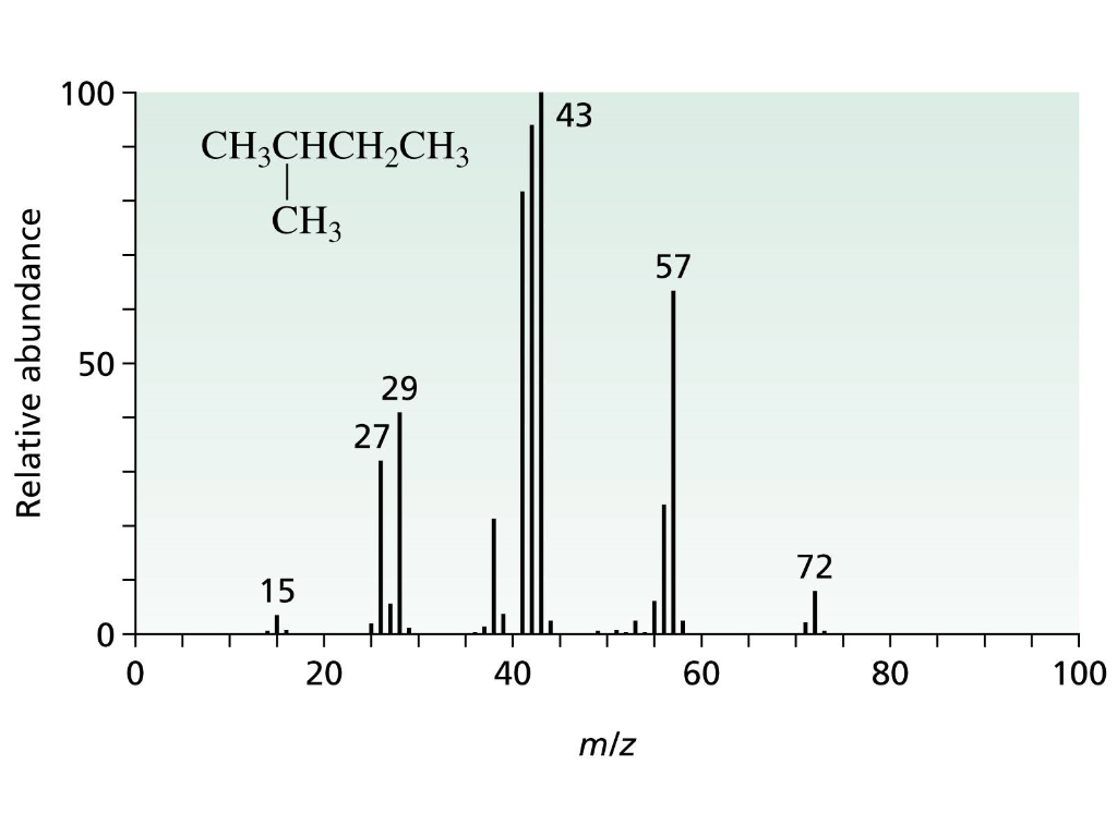 Solved Below Is Shown The Mass Spectrum Of 2 Methylbutane Chegg