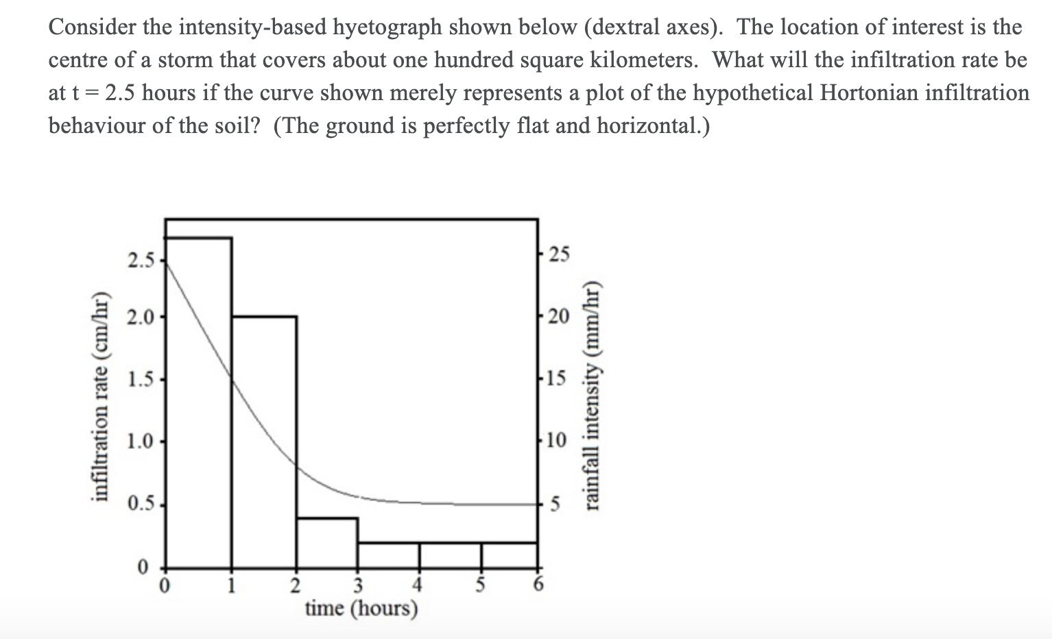 Solved Consider The Intensity Based Hyetograph Shown Below Chegg