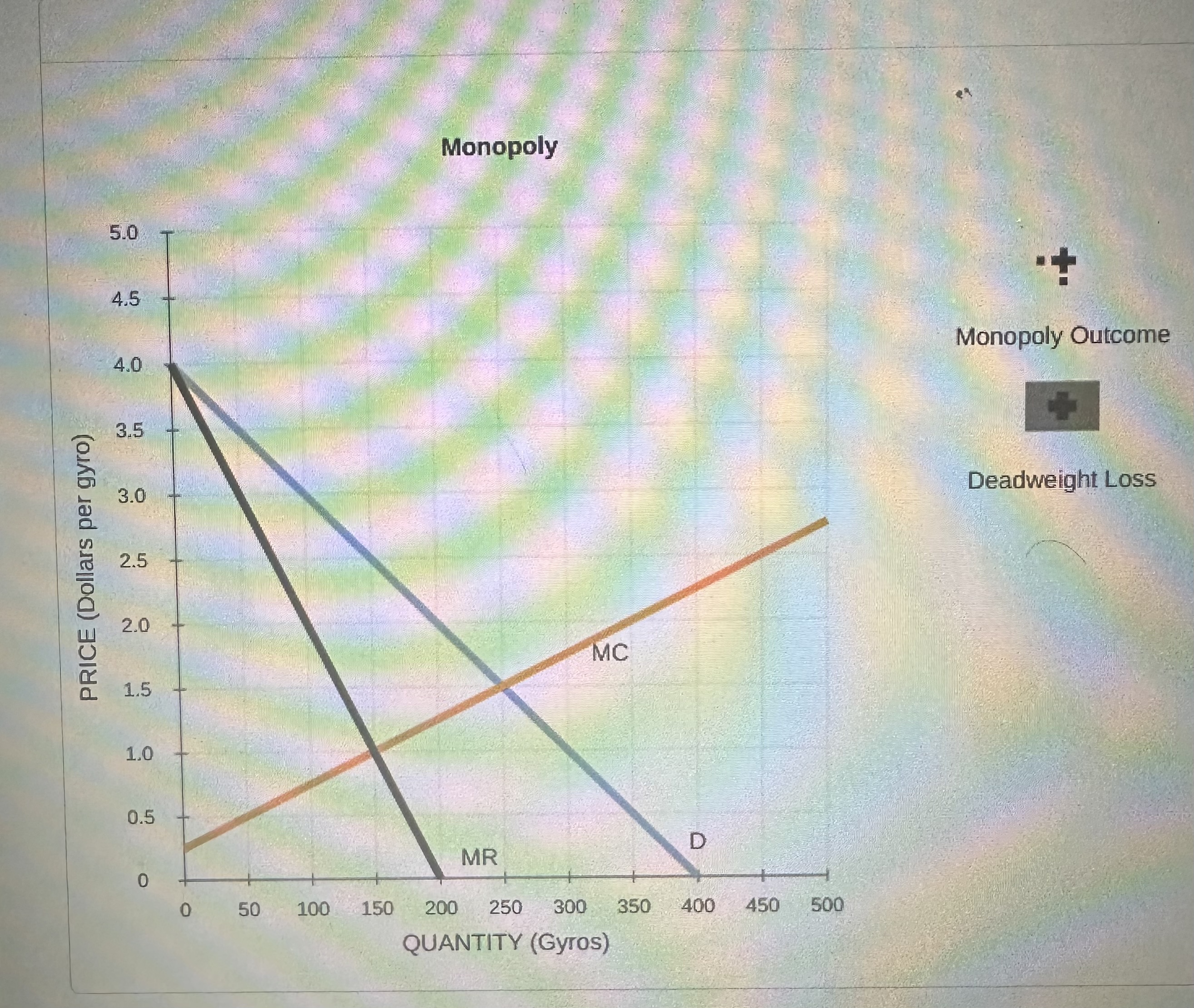 Solved Monopoly Outcome Versus Competition Outcome Chegg