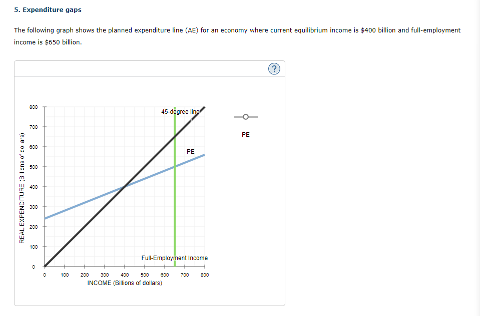 Solved Expenditure Gaps The Following Graph Shows The Chegg