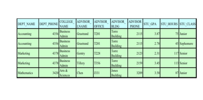 Solved 4356 DEPT NAME DEPT PHONE COLLEGE ADVISOR ADVISOR Chegg