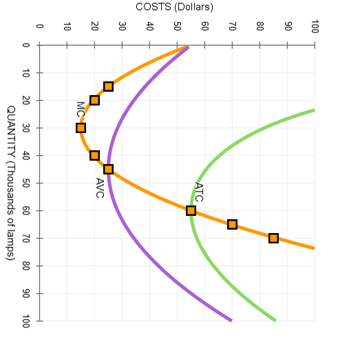 Solved The Following Graph Plots The Marginal Cost Mc Chegg