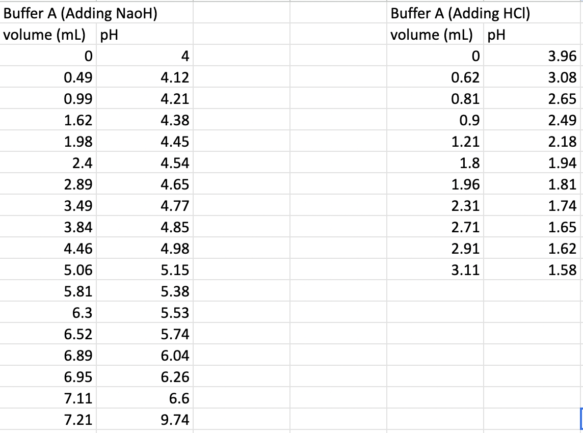 Solved Preparation Of Buffer Solutions Chegg