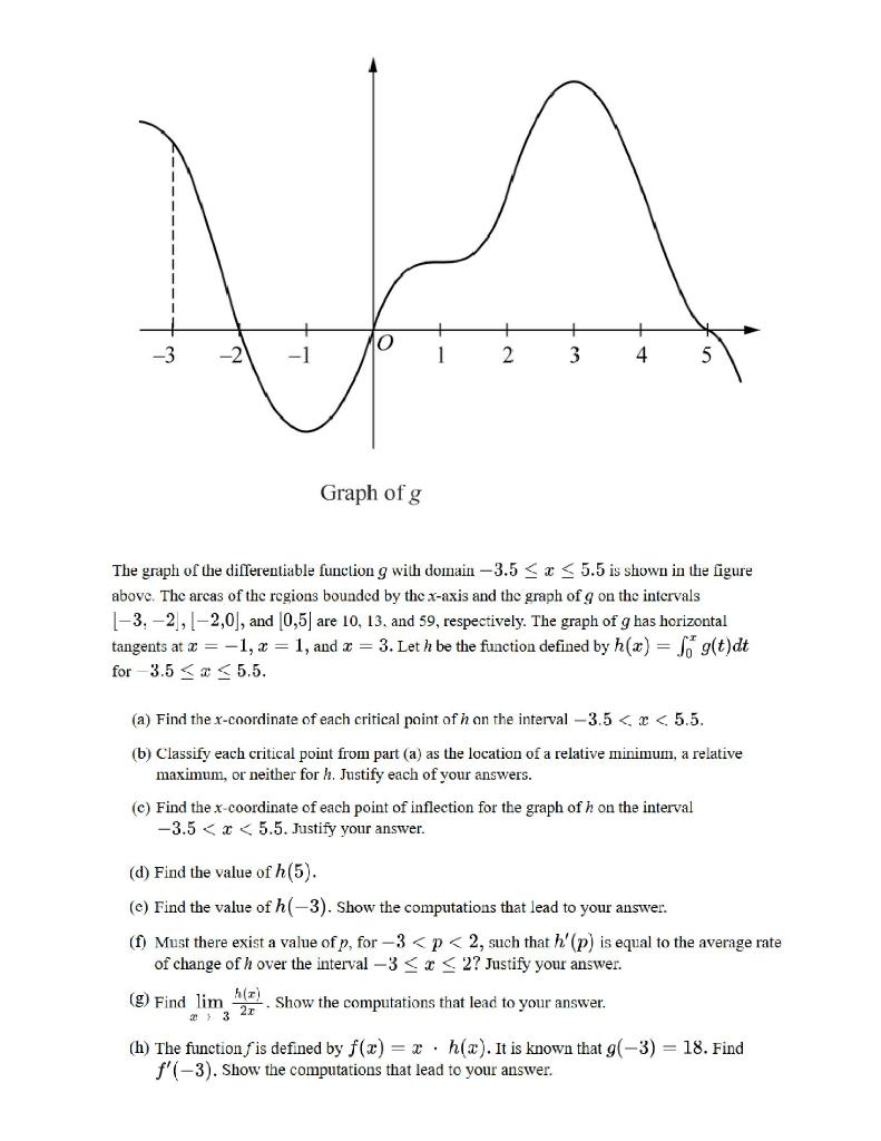 Solved The Graph Of The Differentiable Function G With Chegg