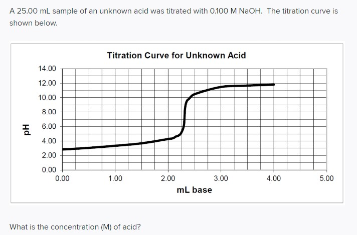 Solved A 25 00 ML Sample Of An Unknown Acid Was Titrated Chegg