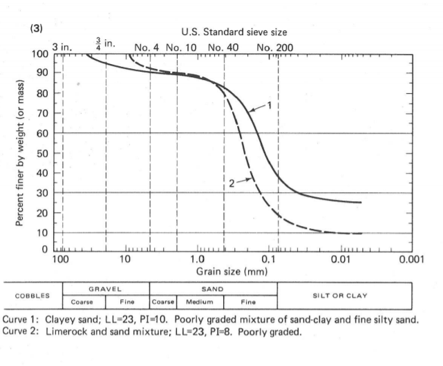Solved Grain Size Distributions Curves And Atterberg Chegg