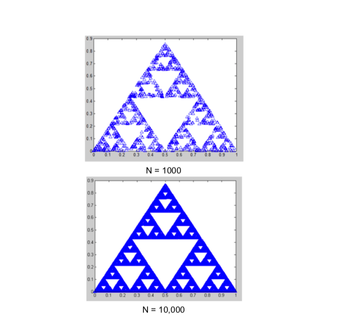 Solved The Evolution Of The Sierpinski Triangle Introduction Chegg