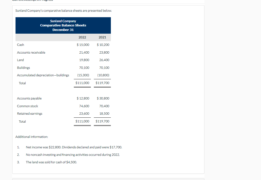 Solved Sunland Company S Comparative Balance Sheets Are Chegg