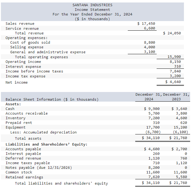 Solved Presented Below Are The 2024 Income Statement And Chegg