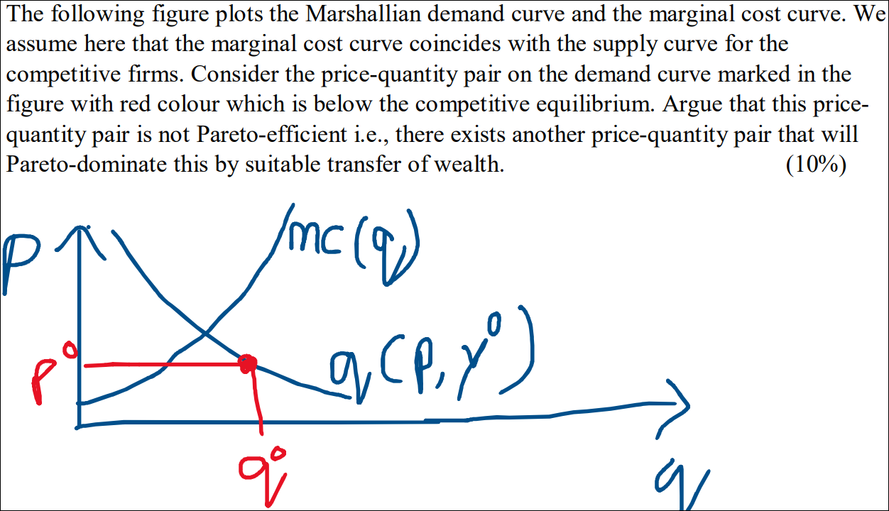 Solved The Following Figure Plots The Marshallian Demand Chegg