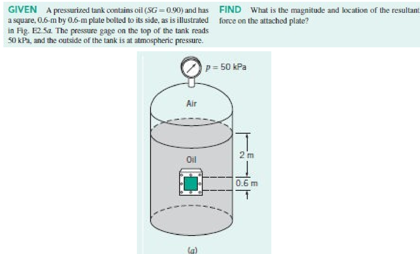 Solved GIVEN A Pressurized Tank Contains Oil SG 0 90 And Chegg