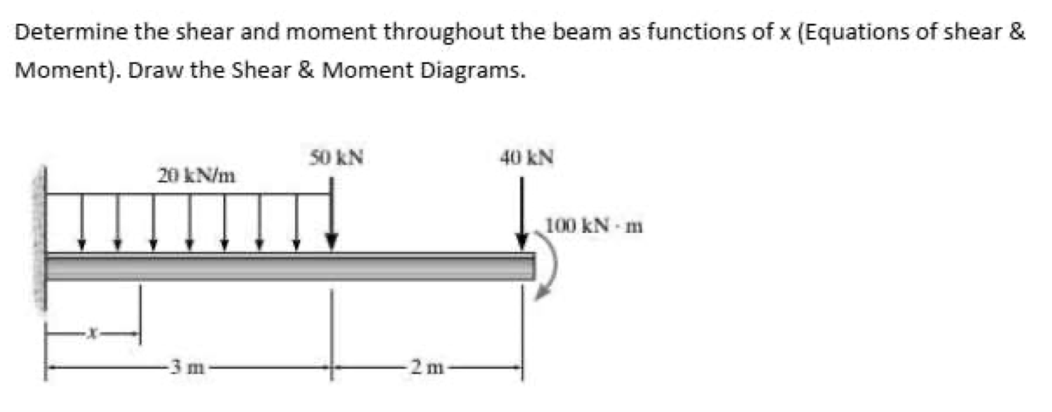 Solved Determine The Shear And Moment Throughout The Beam As Chegg