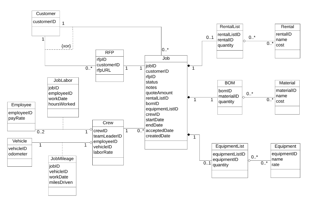 Activity Diagram Acme Electric Llc Solved An Electric Uti